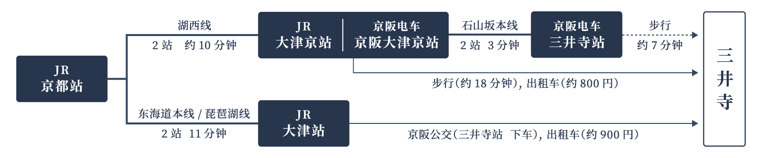 交通指南（乘坐JR）