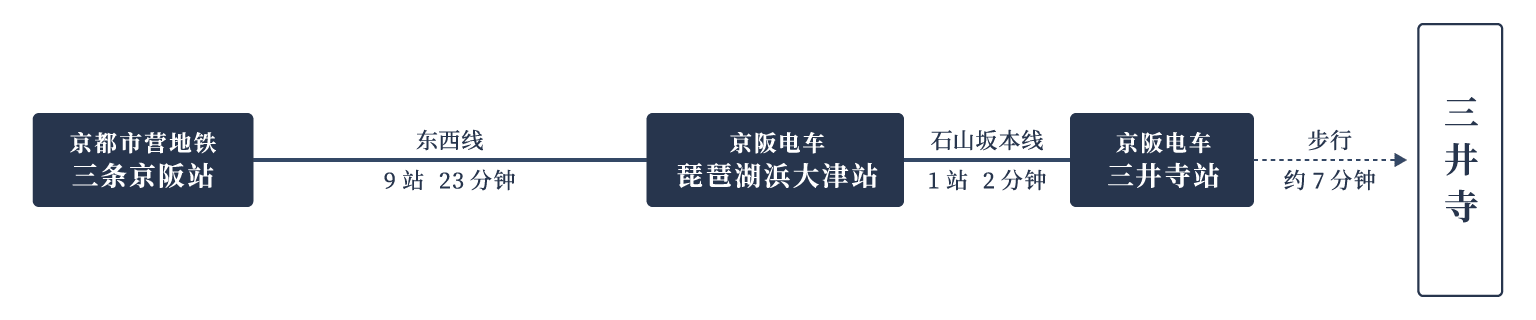 交通指南（乘坐京都市营地铁或京阪电车）