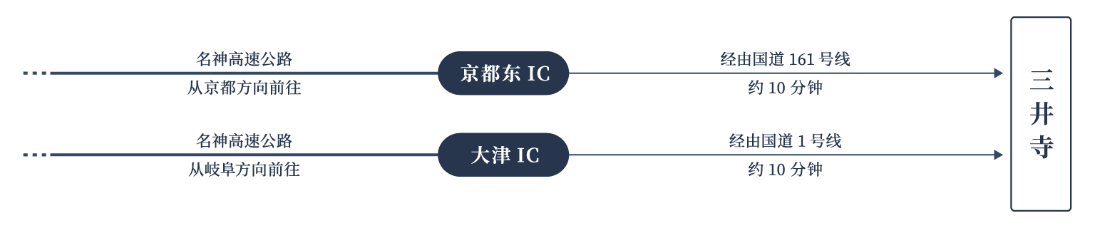 交通指南（自驾）