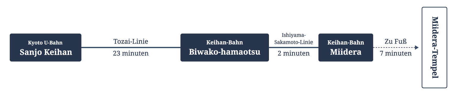 Mit der U-Bahn Kyoto und der Keihan-Bahn