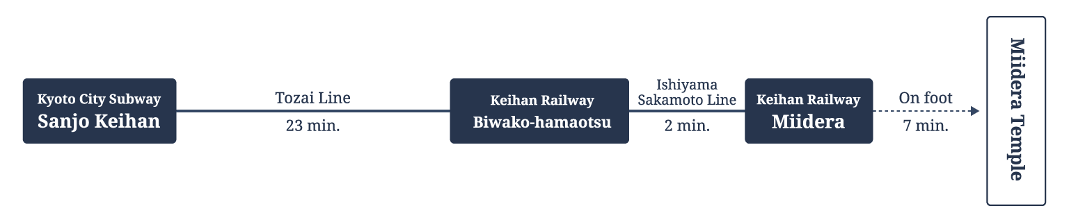 By Kyoto City Subway and Keihan Railway