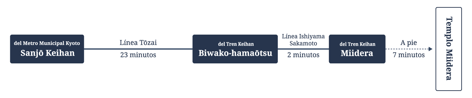 Los que vienen por el Metro Municipal Kyoto y el Tren Keihan