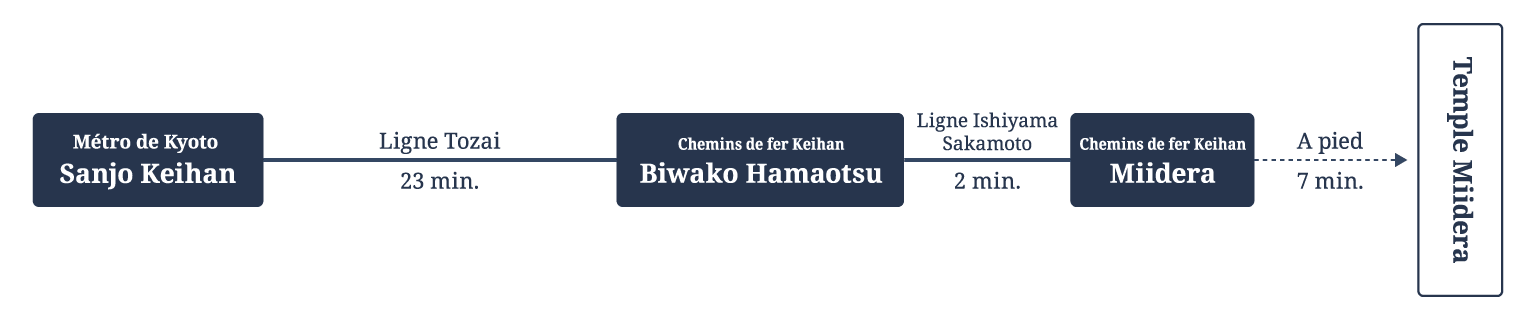 Avec le métro de la ville de Kyoto ou le train Keihan
