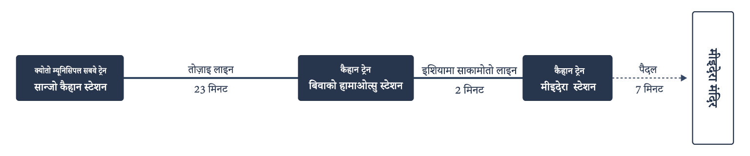 क्योतो म्यूनिसिपल सबवे ट्रेन और कैहान ट्रेन से आने वाले लोग 