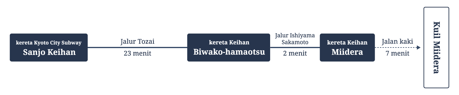 Naik kereta Kyoto City Subway dan Keihan