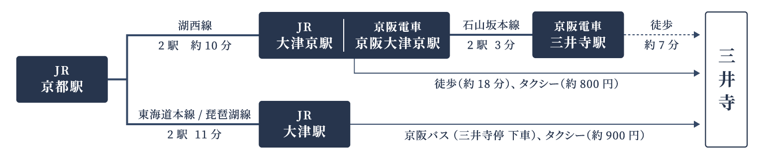 JRでお越しの方