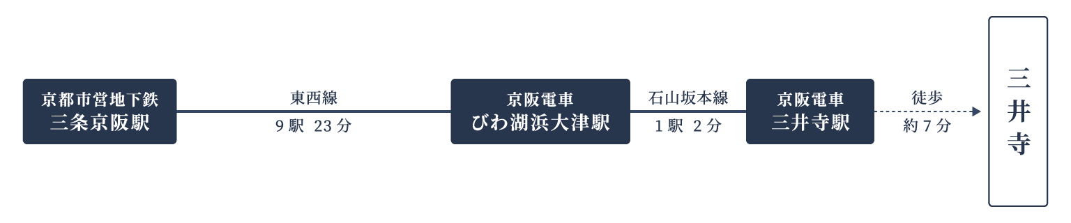 京都市営地下鉄と京阪電車でお越しの方