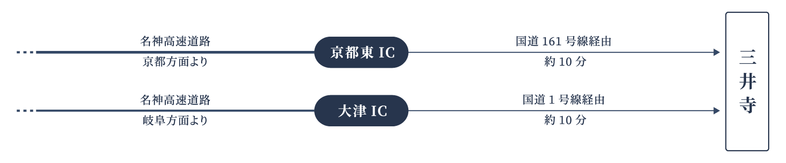 車でお越しの方