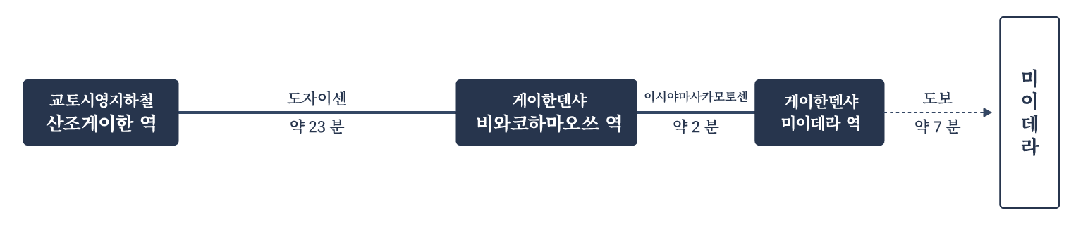 교토시영지하철과 게이한덴샤로 오시는 분