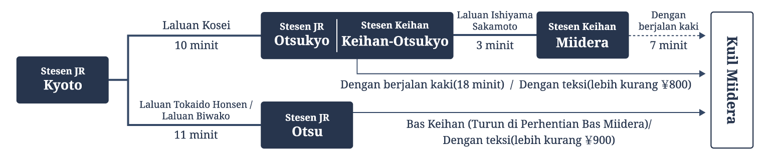 Dengan kereta api JR