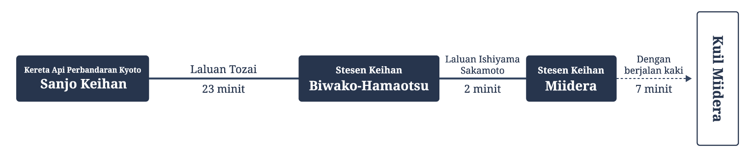 Dengan Kereta Api Kyoto atau Keihan