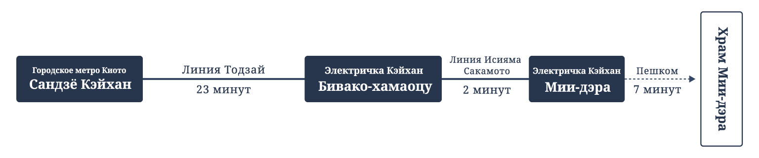 Городским метро Киото и электричкой Кэйхан