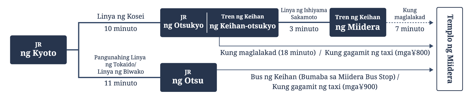 Kung gagamit ng Tren ng JR