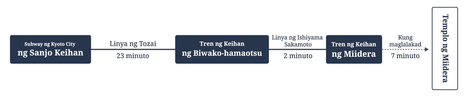 Kung gagamit ng Subway ng Kyoto City at Tren ng Keihan