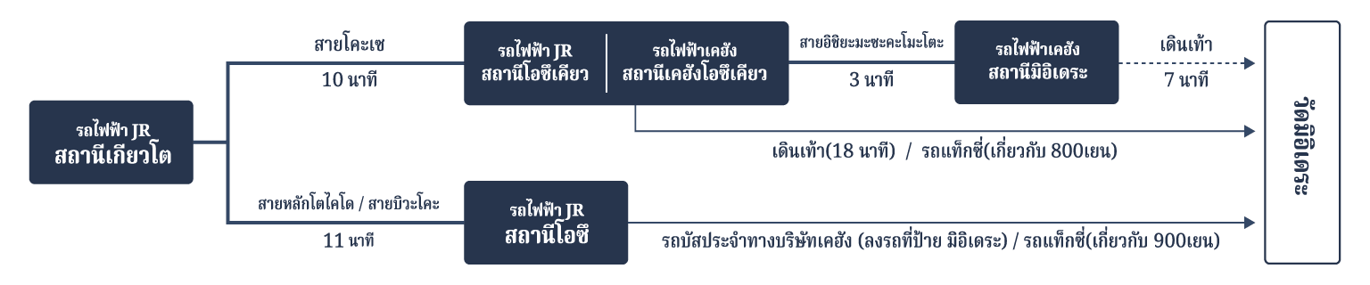 ท่านที่เดินทางมาโดยรถไฟใต้ดินของเทศบาลเมืองเกียวโตและรถไฟฟ้าเคฮัง