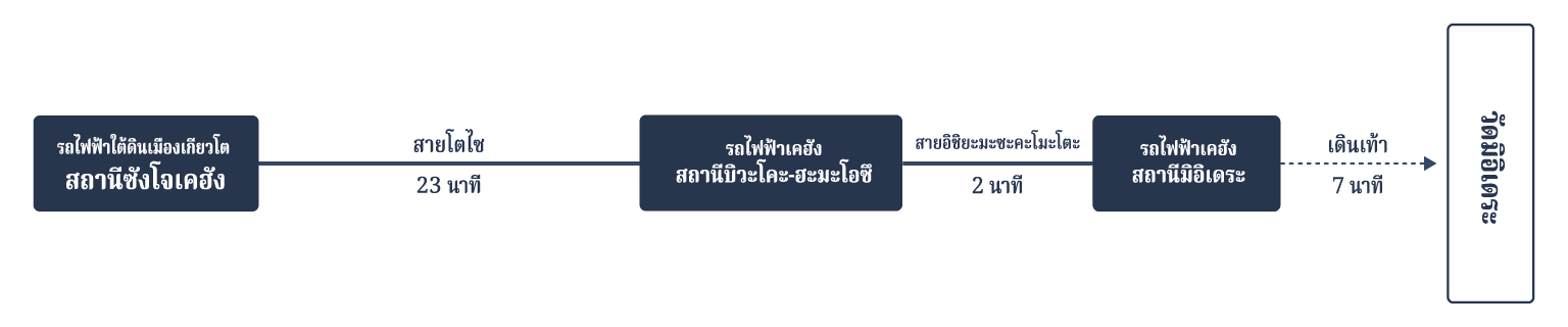 ท่านที่เดินทางมาโดยรถไฟใต้ดินของเทศบาลเมืองเกียวโตและรถไฟฟ้าเคฮัง