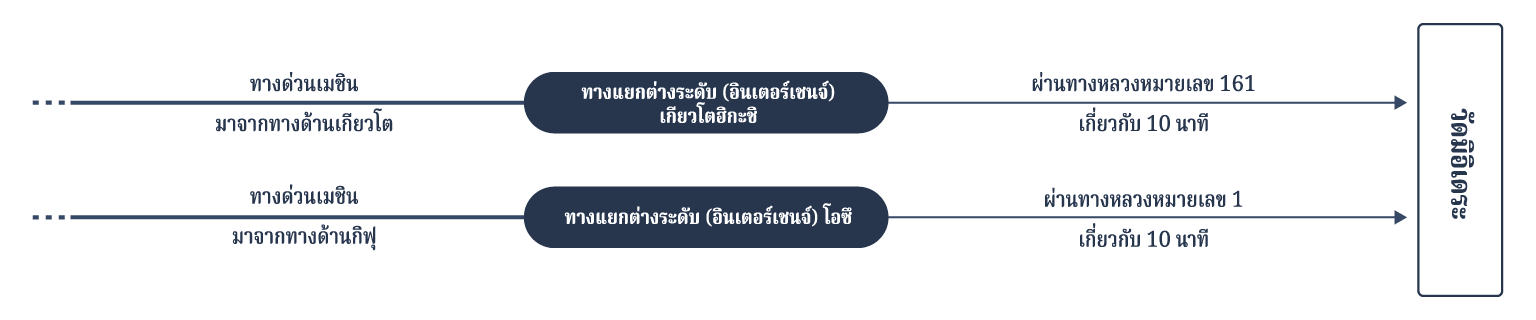 ท่านที่เดินทางมาโดยรถยนต์ส่วนตัว