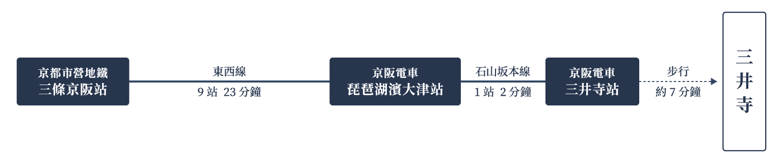 交通指南（搭乘京都市營地鐵或京阪電車）