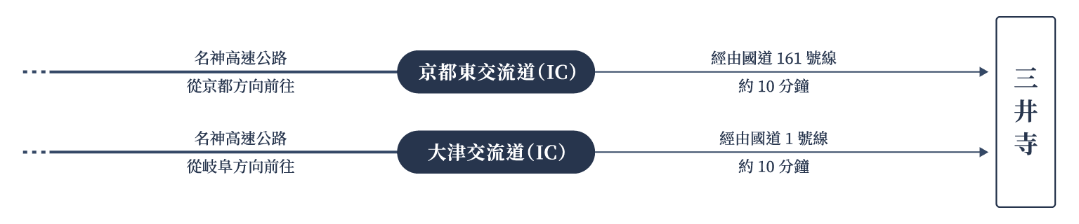 交通指南（自駕）