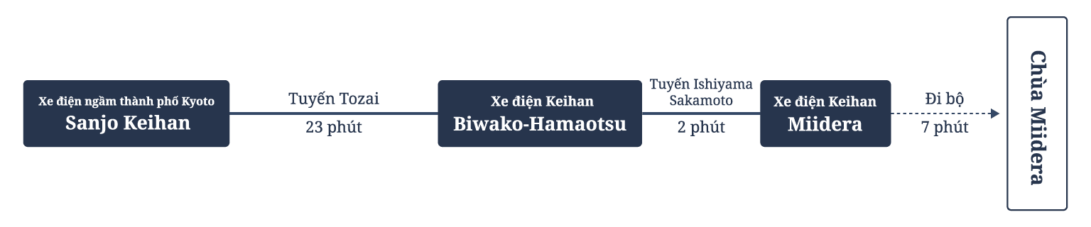 Đi bằng xe điện ngầm thành phố Kyoto, xe điện Keihan