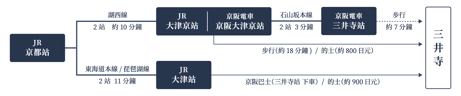 交通指南（乘搭JR）
