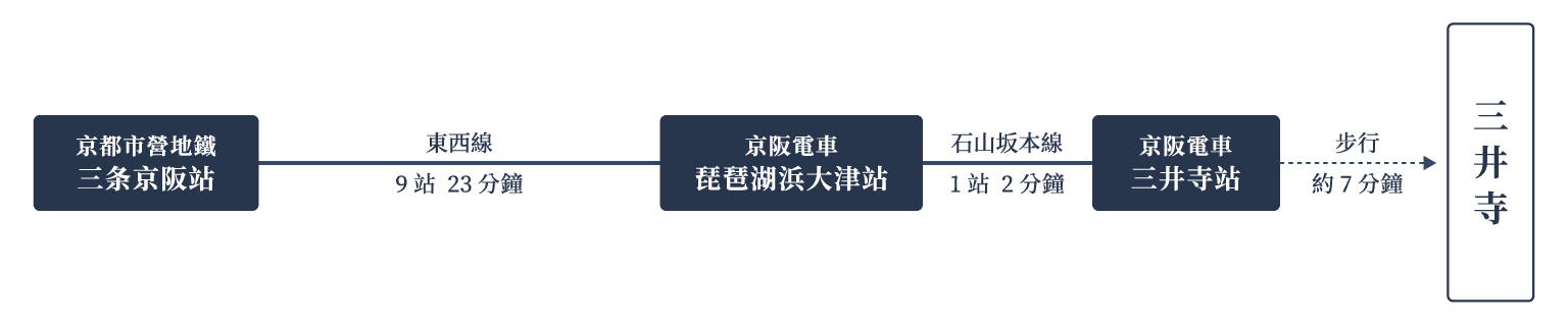 交通指南（乘搭京都市營地鐵或京阪電車）