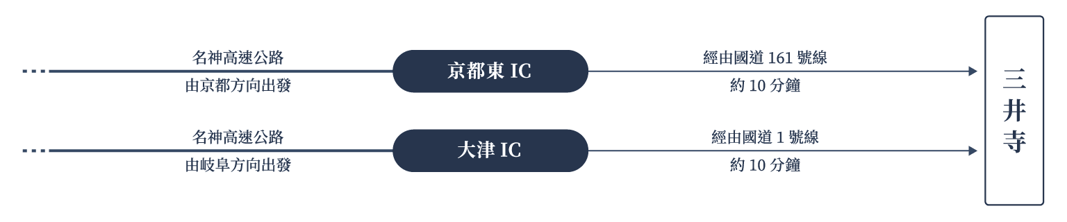 交通指南（自駕）