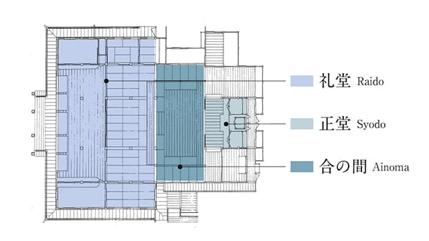 「正堂」と外陣に相当する「礼堂」を「合の間」で繋ぐ